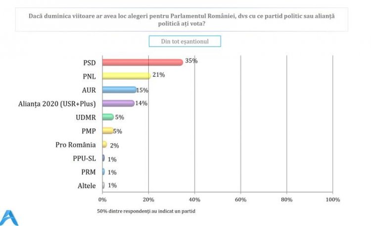 PNL se prabuseste in sondaje din ce in ce mai abrupt