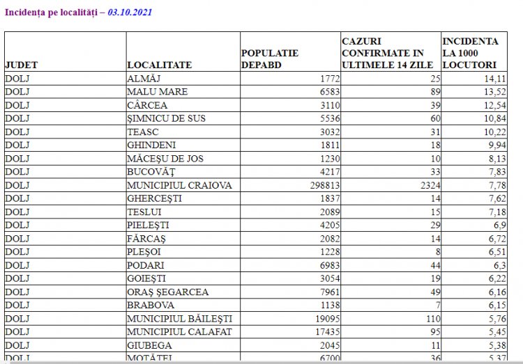 DSP Dolj anunta azi o rata de 5,45 la mie in Calafat