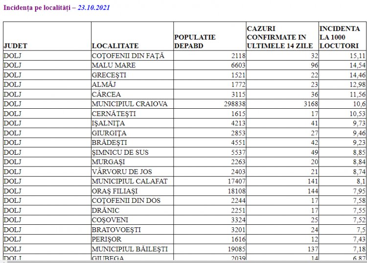 Municipiul Calafat a depasit rata de 8 la mie